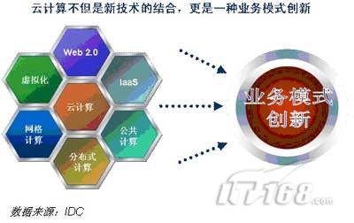 IDC：云计算潜力巨大，运营商是关键