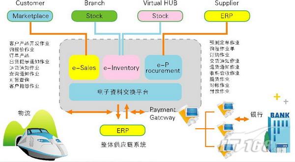神州数码易拓ERP-IT168