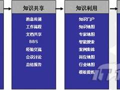 着眼企业协同发展 应对知识管理难题