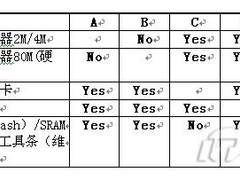 理光Aficio220复合机选配的IC卡的可能组合方式