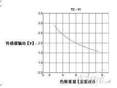 理光Aficio220复合机色粉浓度传感器