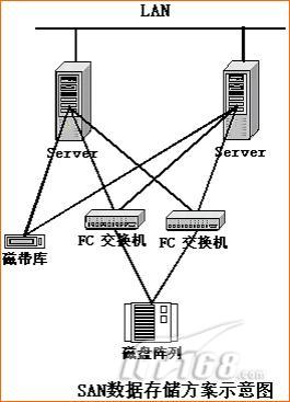 企业SAN：专有存储网络实现高性能存储