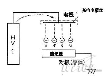 复合机电晕放电