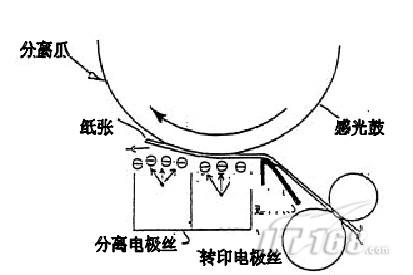 产品资讯】柯尼卡美能达复合机分离:将转印有色粉图象的纸从感光鼓