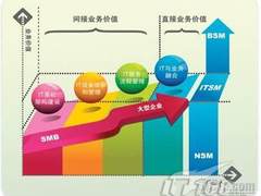 企业IT运维管理的发展有章可