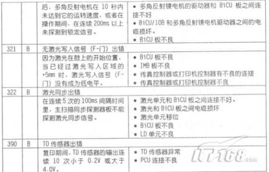 理光2001报错440  第1张