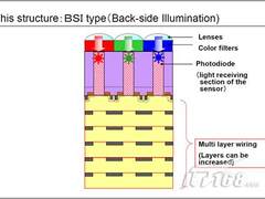 回归DC市场？东芝发布背照式CMOS传感器