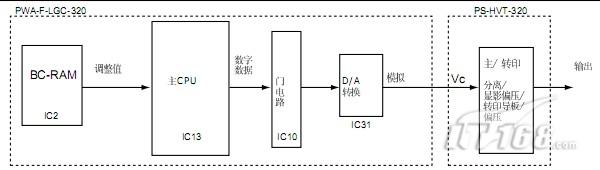 操作描述 在BC-RAM中向主CPU输出主、转印和分离电极以及显影偏压的调整值。 从主CPU向D/A转换器输出控制电压信号。 由D/A转换器转换成模拟数据。 主、转印和分离电极以及转印导板偏压和显影偏压变压器产生于控制电压Vc成正比的输出电流或电压。