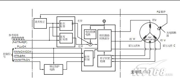 1、LGC输出主电机旋转控制信号。(MAIN-CW/CCW:电机旋转方向设置,MAINMTR-ON:电机旋转命令)。 2、相位激励转换部分激励主电机各相,主电机旋转。 3、霍尔元件A、B和以检测电机(转子)的旋转位置。 4、相位激励转换部分转化对各相的激励。