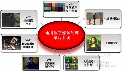 DSP在IP Camera/DVR的应用中风光独好