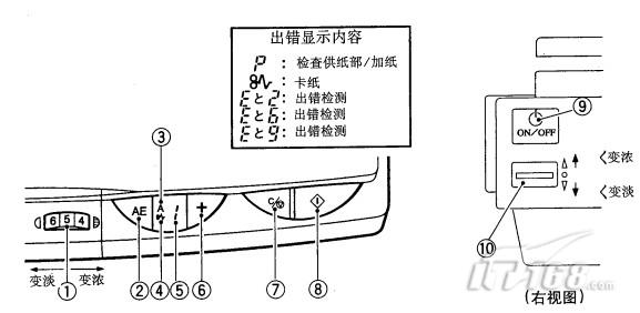 1、浓度调节旋钮 2、AE键 3、显示AE 当设定为AE模式时,“A”灯亮。 当AE模式解除时,“A”灯灭。 4、显示卡纸 当复印纸在机器内发生卡纸时。 5、显示复印张数 通过按压设置键设置希望复印的张数,此时显示复印张数。 复印动作开始后,当每张复印结束以后,原设置的张数自动相应地减少,当最终复印结束后,即回复到最终设置的张数。