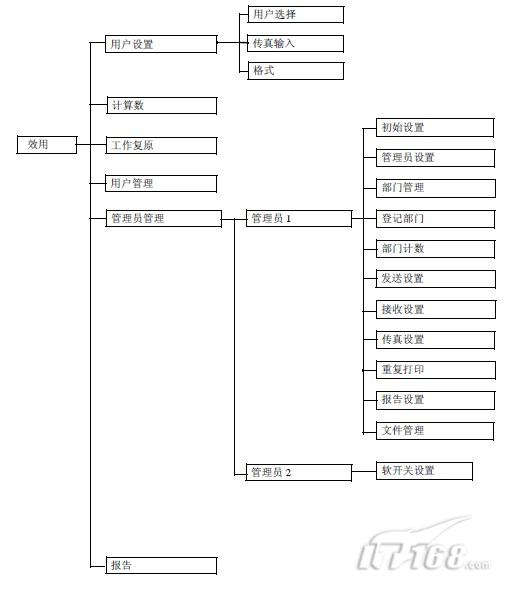 京瓷美达di3510复合机效用模式功能树