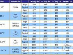 液晶降势不止！11月面板价格仍小幅下滑