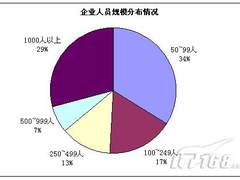 采购正当时 至强5500服务器调查报告