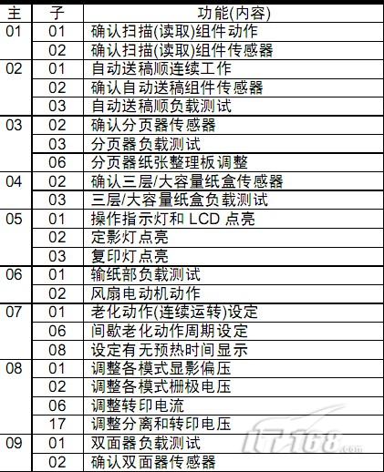 夏普ar-m350复印机模拟代码一览表