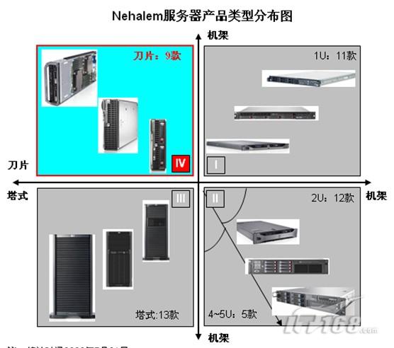 Nehalem刀片服务器产品横向对比导购