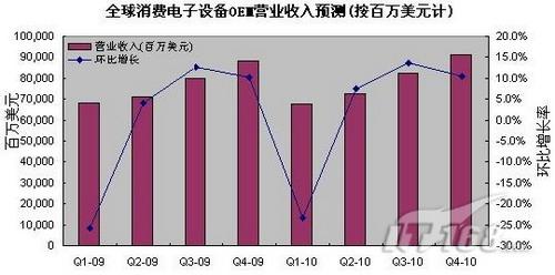 收入证明_营业收入预测(2)