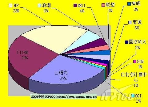 中国Top100 曙光产品27套入选拔头筹