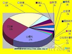 中国Top100 曙光产品27套入选拔头筹