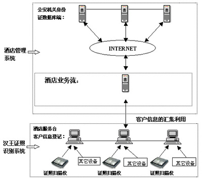 汉王证照识别系统在酒店行业解决方案|QuDao