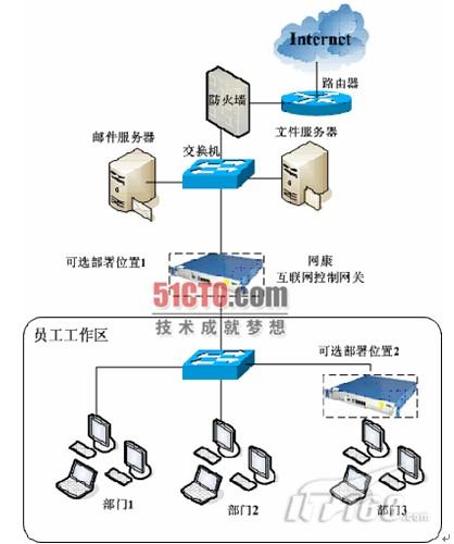 上网行为管理解决方案