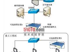 上网行为管理解决方案