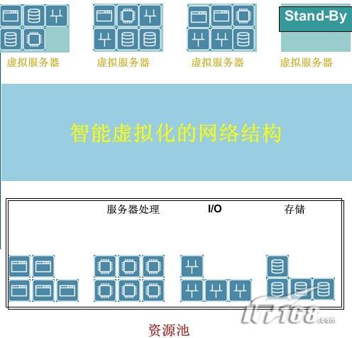 解析思科数据中心虚拟化技术和部署