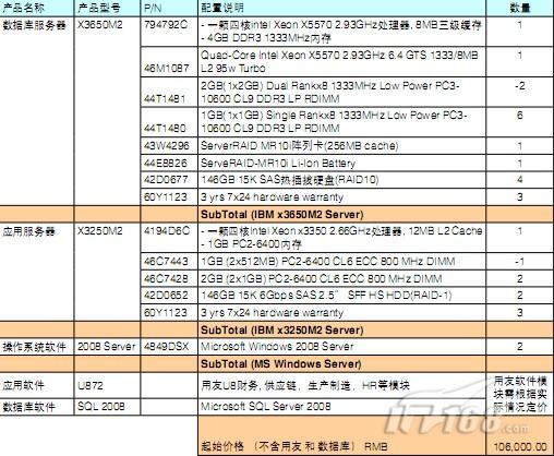 用友U872 配置参考模板|IT168 服务器专区