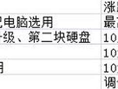 降价竟然超过百元 11月份硬盘走势总结