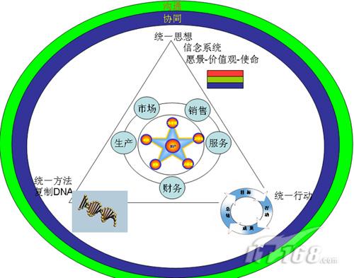 统一管理模式图