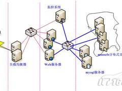 高可用负载均衡最佳实践五:总体实现