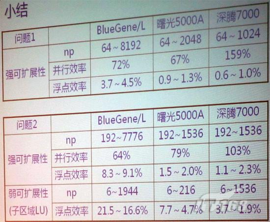 巨型机横评 实战考验三大超算应用性能|巨型机
