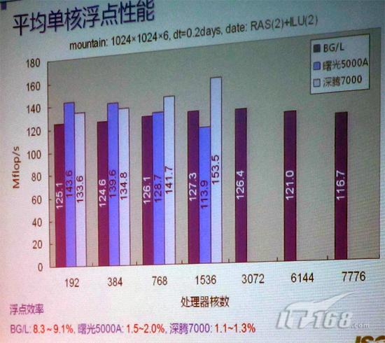 巨型机横评 实战考验三大超算应用性能|IT168