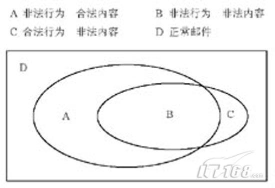 网络安全和垃圾邮件技术防范体系