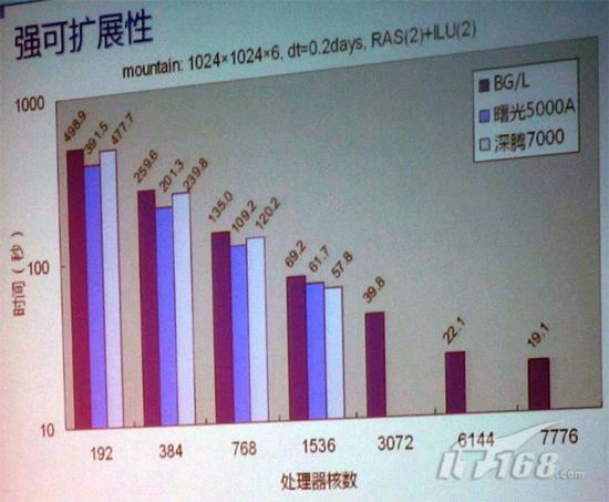巨型机横评 实战考验三大超算应用性能|巨型机