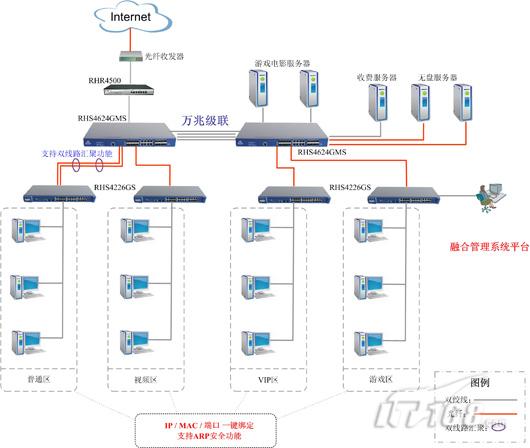 融合网络千兆通网吧光纤交换机方案集锦