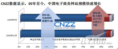 飞速发展的全民网购时代