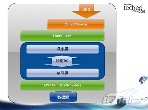 Entity Framework 中的DbSet