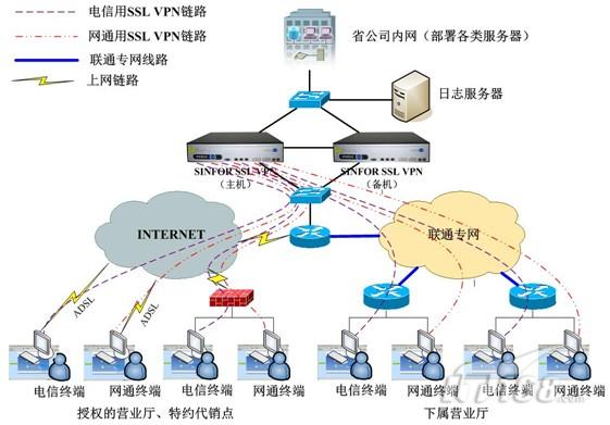 河北联通部署深信服SSL VPN设备