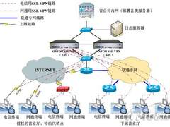 河北联通部署深信服SSL VPN设备