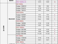 内部资料外泄！知名内存全系列价格曝光