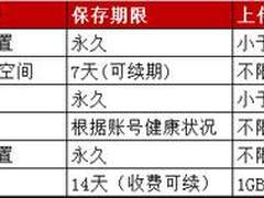 云存储照进现实，六大网络硬盘对比评测