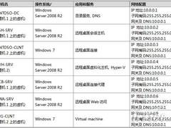 微软VDI动手实验之应用模型及部署攻略