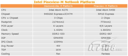 有点贵 上网本处理器Atom N470明年投产