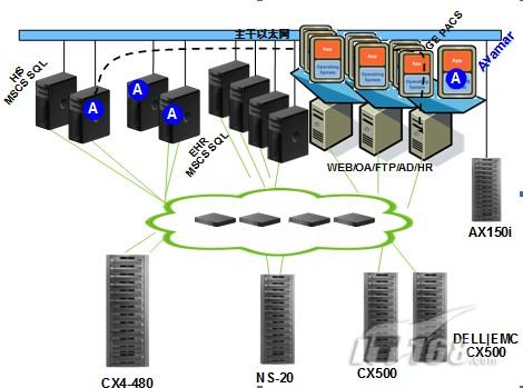 宜兴人民医院应用Avamar虚拟机备份方案