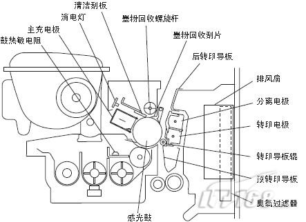 东芝estudio163复合机感光鼓概述及配置