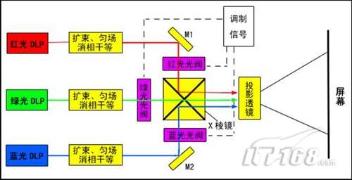 绝对没有杀伤力 激光投影产品很安全