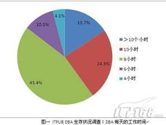 ITPUB系列调查 DBA的压力究竟有多大？