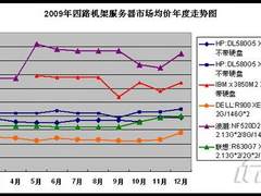 12月四路机架服务器价格调查 货源趋紧