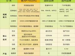 全高清新机王！驰为触控P7touch8G才499